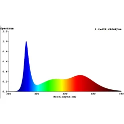 Bioledex plantepære GoLeaf X1D S1+S4 Spectrum Online